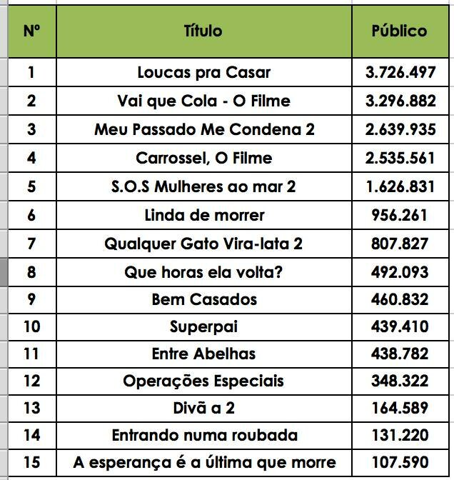 Os 15 filmes acima somaram 18 milhões de espectadores. Os outros 111 filmes nacionais lançados em 2015 somaram juntos 1 milhão de espectadores.